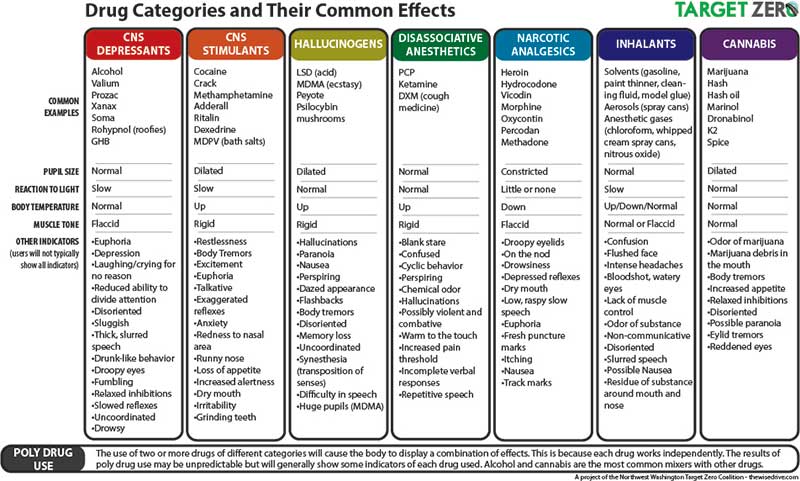 Commonly Drugs Chart